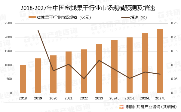 2018-2027年中国蜜饯果干行业市场规模预测及增速