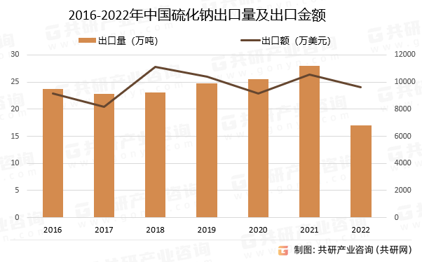 2016-2022年中国硫化钠出口量及出口金额