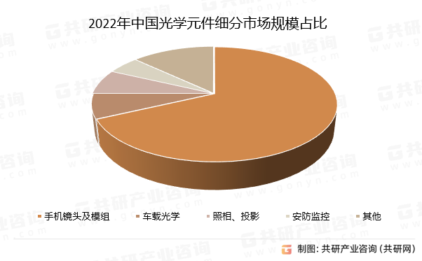 2022年中国光学元件细分市场规模占比