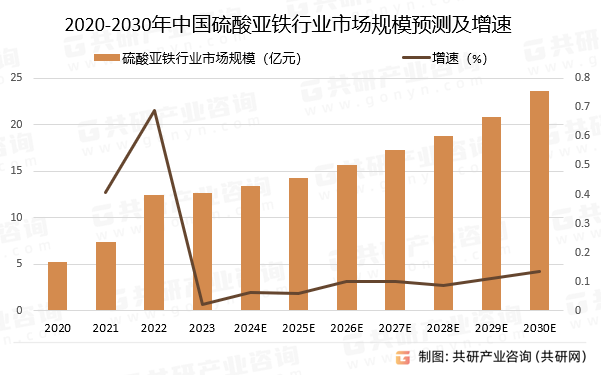 2020-2030年中国硫酸亚铁行业市场规模预测及增速