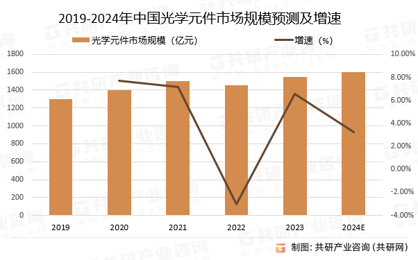 2019-2024年中国光学元件市场规模预测及增速