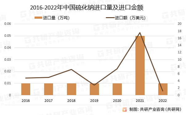 2016-2022年中国硫化钠进口量及进口金额