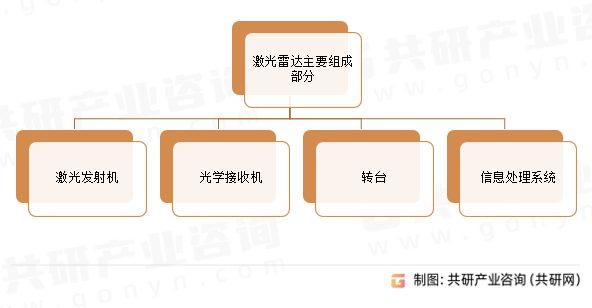 激光雷达主要组成部分