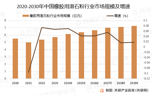 2020-2030年中国橡胶用滑石粉行业市场规模预测及增速