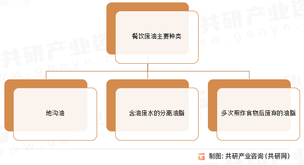 餐饮废油主要种类