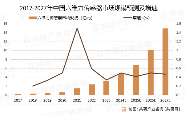 2017-2027年中国六维力传感器市场规模预测及增速