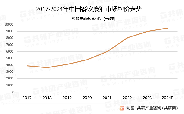 2017-2024年中国餐饮废油市场均价走势