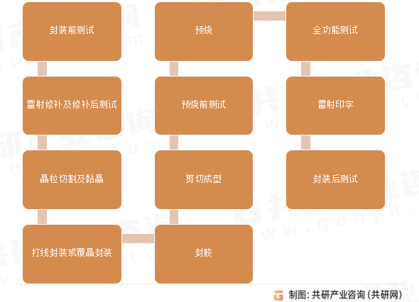 封装与测试流程