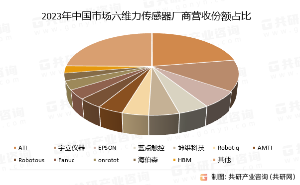 2023年中国市场六维力传感器厂商营收份额占比