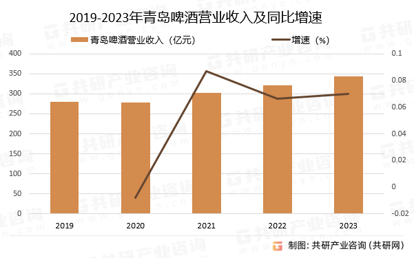 2019-2023年青岛啤酒营业收入及同比增速