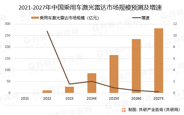 2021-2027年中国乘用车激光雷达市场规模预测及增速