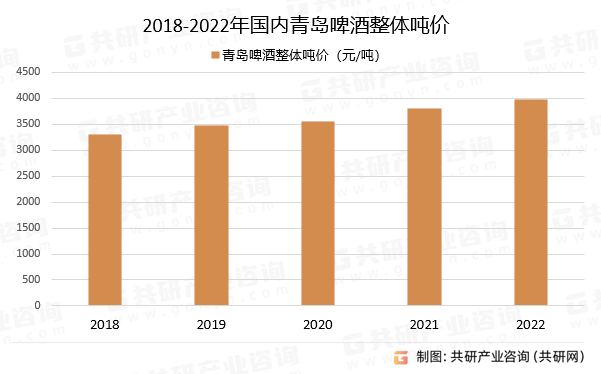 2018-2022年国内青岛啤酒整体吨价