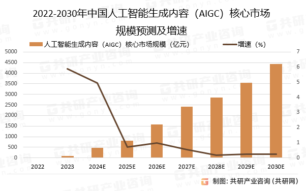 2022-2030年中国人工智能生成内容（AIGC）核心市场规模预测及增速