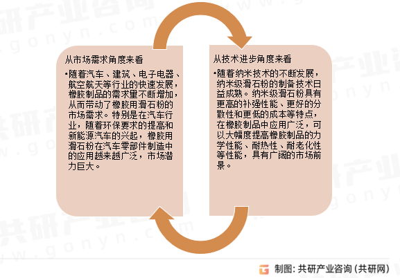 橡胶用滑石粉行业前景展望