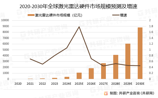 2020-2030年全球激光雷达硬件市场规模预测及增速