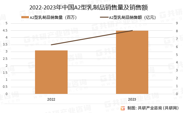 2022-2023年中国A2型乳制品销售量及销售额
