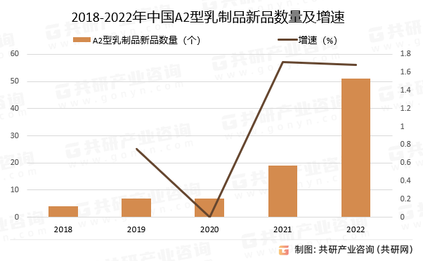 2018-2022年中国A2型乳制品新品数量及增速