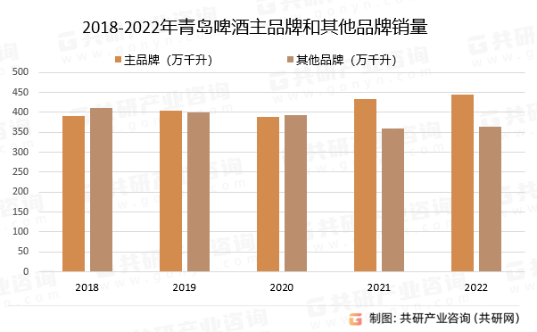 2018-2022年青岛啤酒主品牌和其他品牌销量