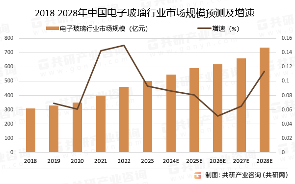 2018-2028年中国电子玻璃行业市场规模预测及增速