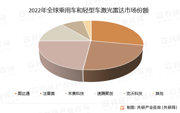 2022年乘用车和轻型车激光雷达市场份额