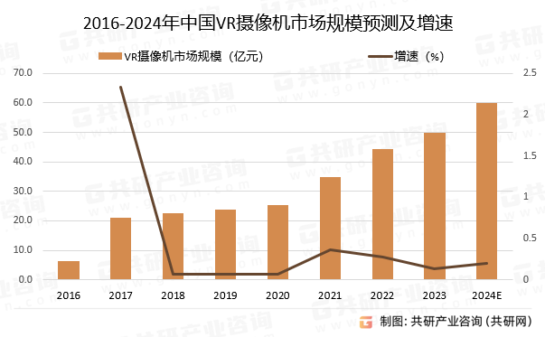 2016-2024年中国VR摄像机市场规模预测及增速