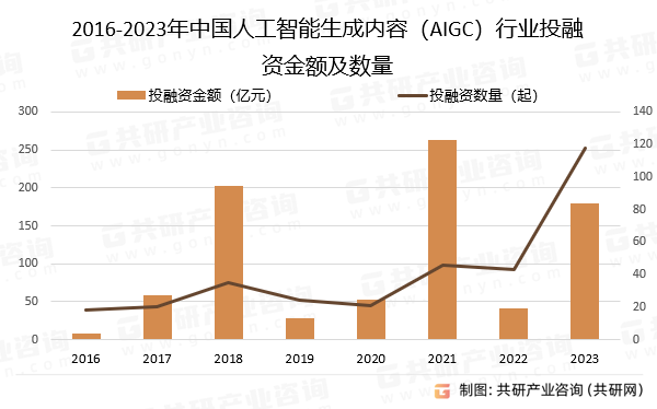 2016-2023年中国人工智能生成内容（AIGC）行业投融资金额及数量