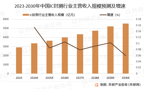 2023-2030年中国IC封测行业主营收入规模预测及增速