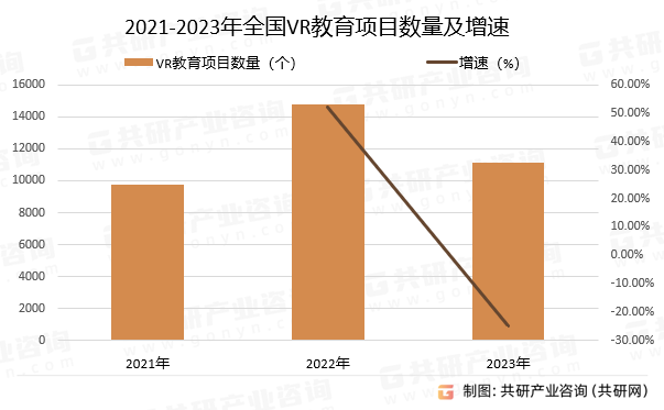2021-2023年全国VR教育项目数量及增速