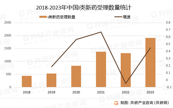 2018-2023年中国I类新药受理数量统计