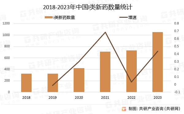 2018-2023年中国I类新药数量统计
