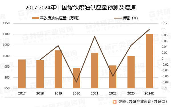 2017-2024年中国餐饮废油供应量预测及增速