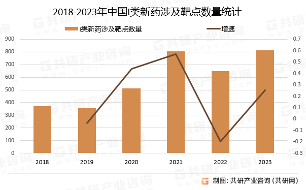 2018-2023年中国I类新药涉及靶点数量统计