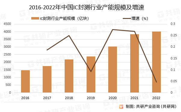 2016-2022年中国IC封测行业产能规模及增速