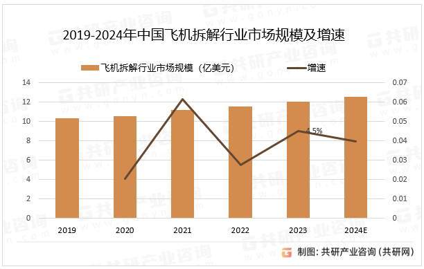 2019-2024年中国飞机拆解行业市场规模及增速