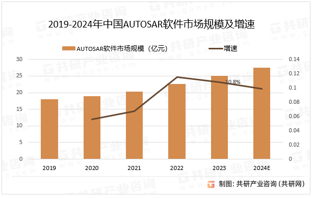 2019-2024年中国AUTOSAR软件市场规模及增速