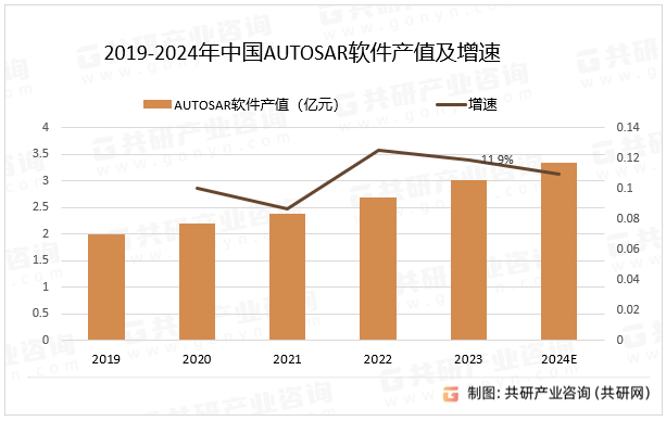 2019-2024年中国AUTOSAR软件产值及增速