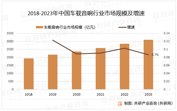 2018-2023年中国车载音响行业市场规模及增速