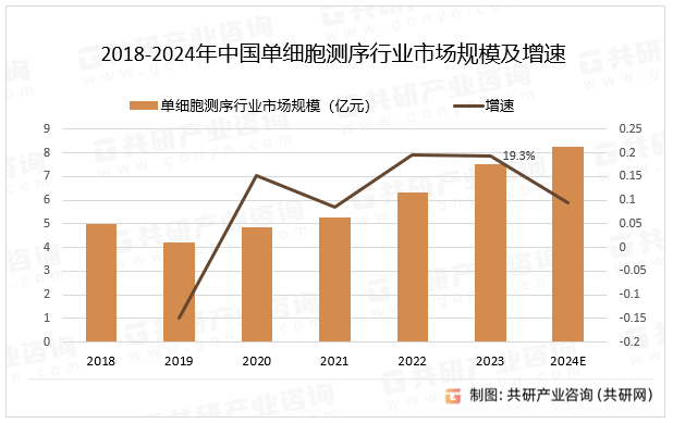 2018-2024年中国单细胞测序行业市场规模及增速