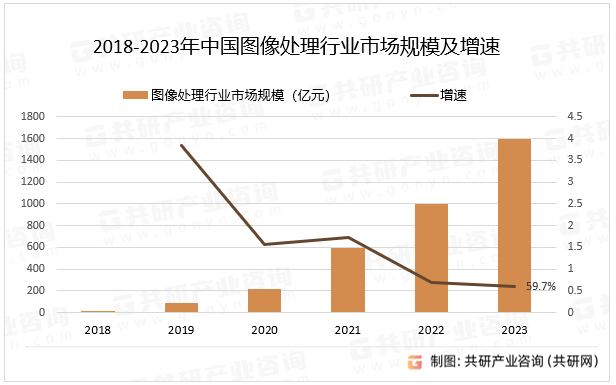 2018-2023年中国图像处理行业市场规模及增速