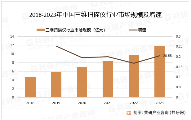 2018-2023年中国三维扫描仪行业市场规模及增速