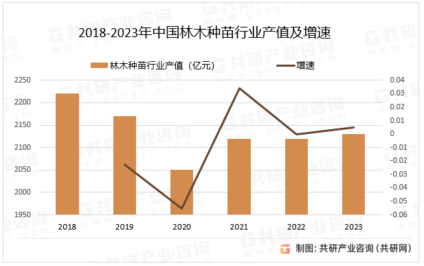 2018-2023年中国林木种苗行业产值及增速