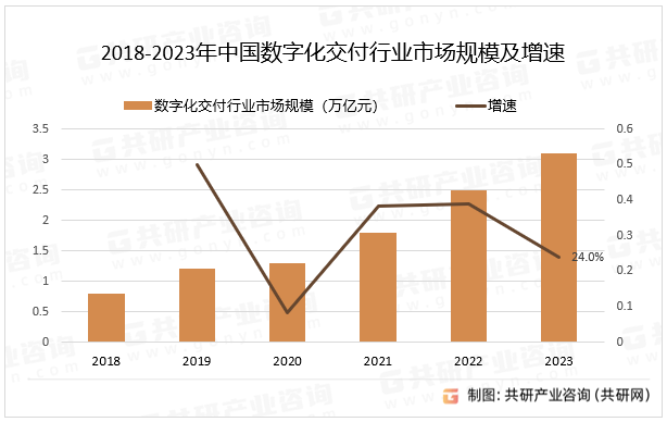 2018-2023年中国数字化交付行业市场规模及增速