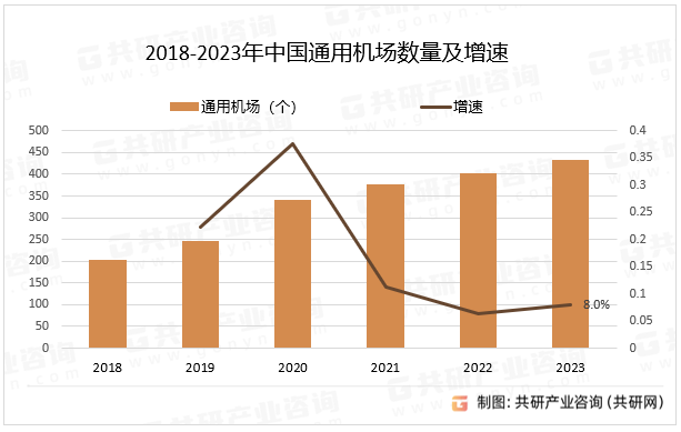 2018-2023年中国通用机场数量及增速