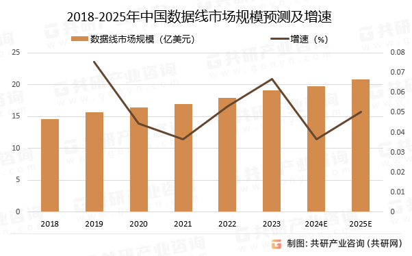2018-2025年中国数据线市场规模预测及增速