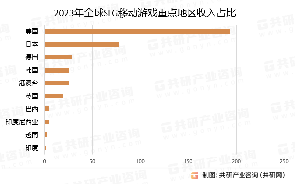 2023年全球SLG移动游戏重点地区收入占比