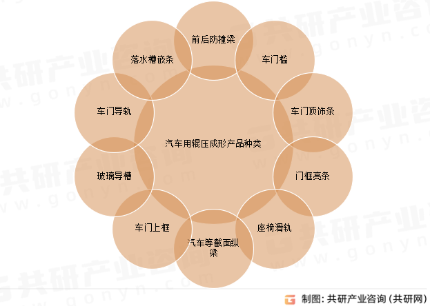 汽车用辊压成形产品种类