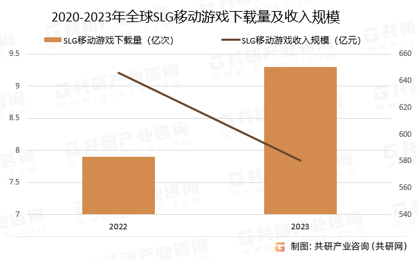 2020-2023年全球SLG移动游戏下载量及收入规模