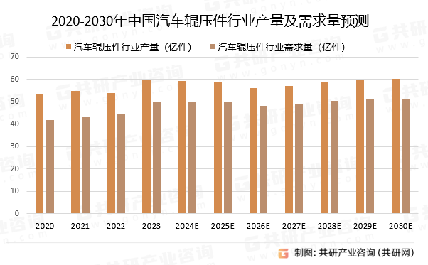 2020-2030年中国汽车辊压件行业产量及需求量预测