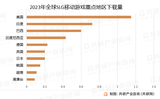 2023年全球SLG移动游戏重点地区下载量