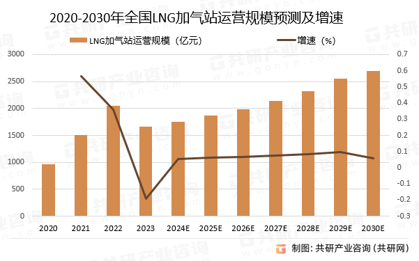 2020-2030年全国LNG加气站运营规模预测及增速